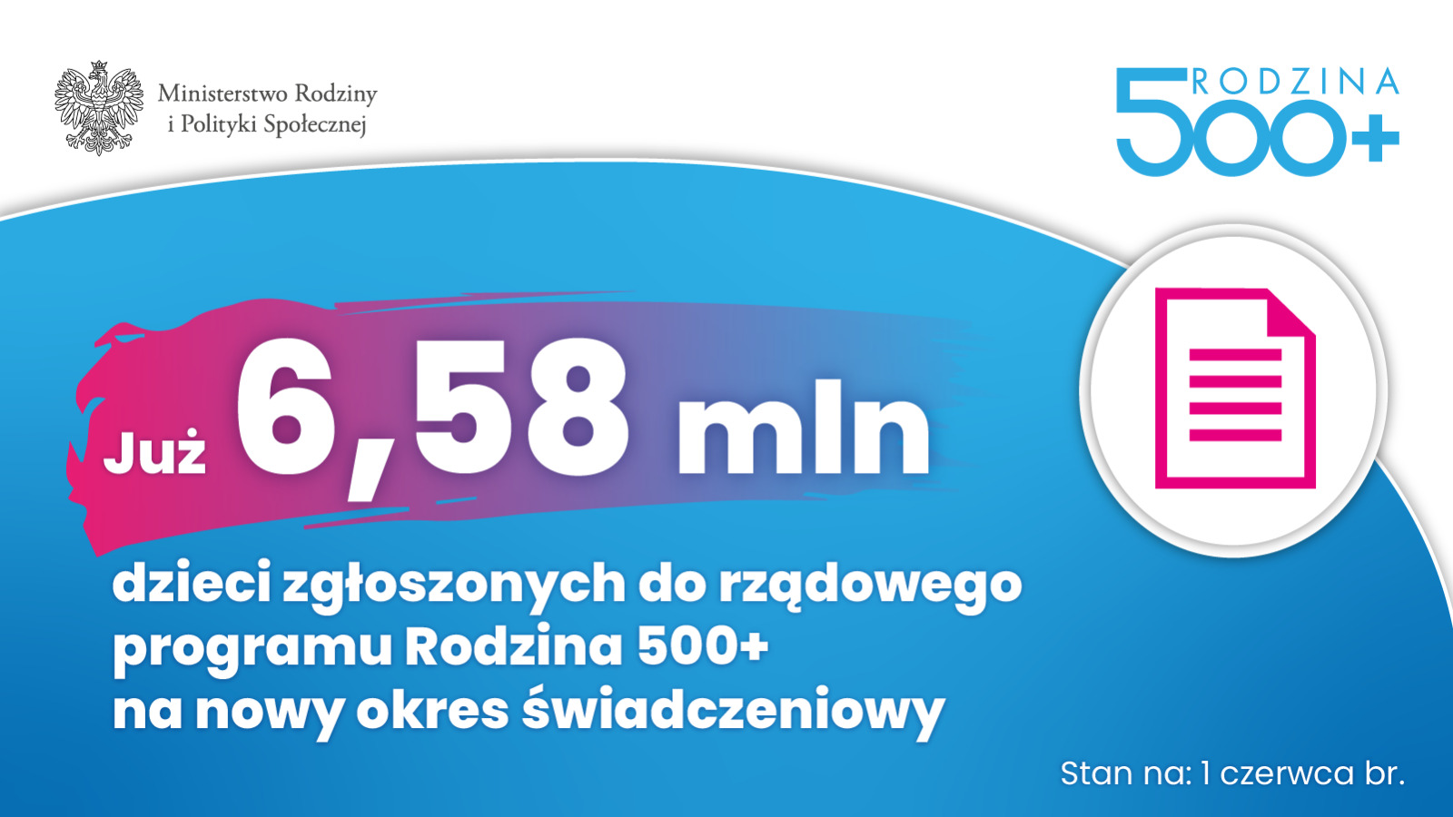 Już 6,58 mln dzieci zgłoszonych do rządowego programu Rodzina 500+ na nowy okres świadczeniowy