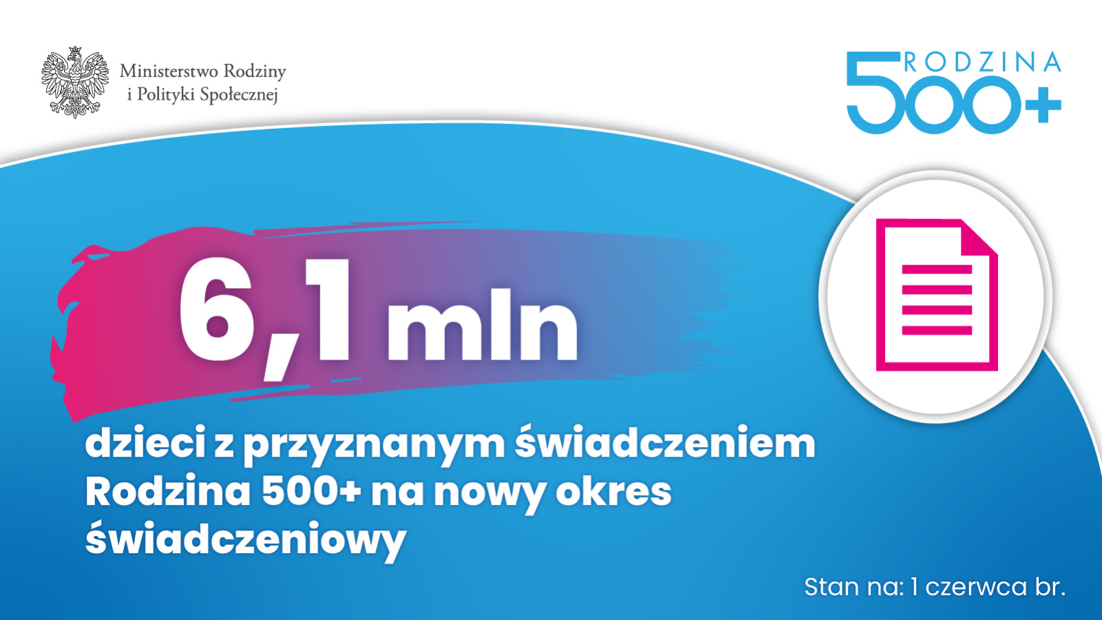 6,1 mln dzieci z przyznanym świadczeniem Rodzina 500+ na nowy okres świadczeniowy